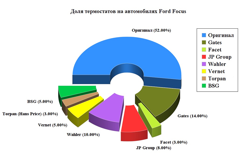 Доли рынка термостат для Ford Focus