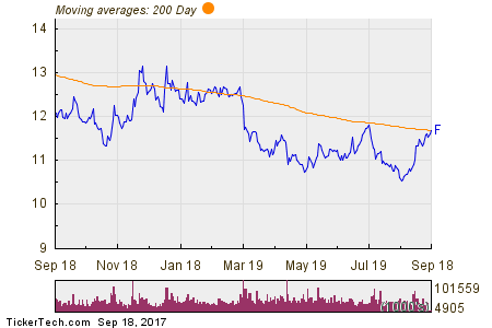 Quarterly Financial Update for Ford Motor Company (NYSE:F) Quarterly Financial Update for Ford Motor Company (NYSE:F)