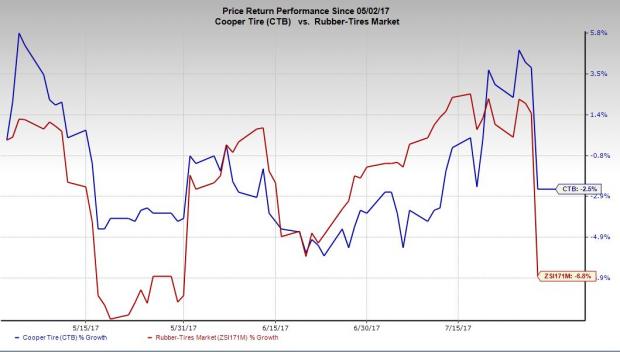 Cooper Tire & Rubber Company (CTB) Scheduled to Post Earnings on Friday