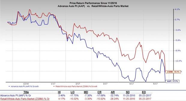 Brokerage Overview of: Advance Auto Parts Inc. (AAP)