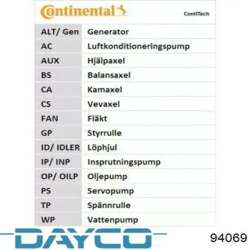 Зубчатый ремень Dayco 94069 цена, от 5.32 USD