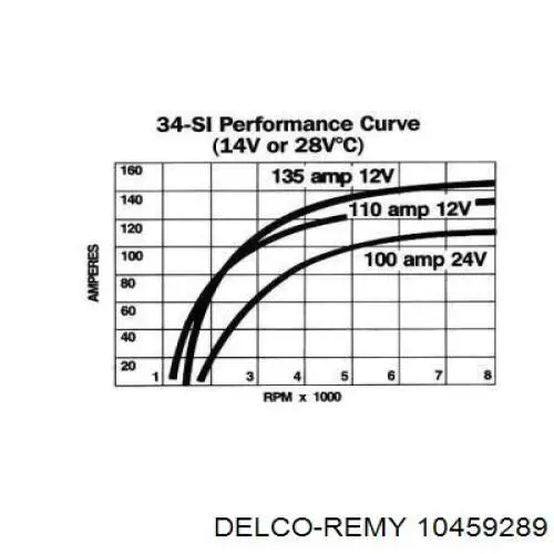 Генератор 19011202 Delco Remy