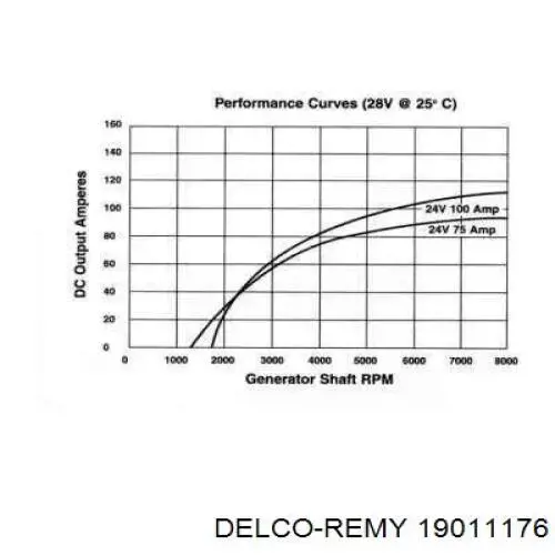 Автомобильный генератор Delco Remy 19011202 цена, от 405.26 USD