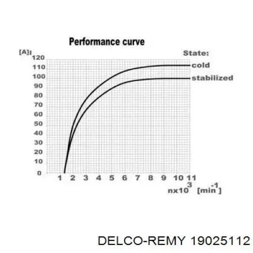 Генератор 19025112 Delco Remy