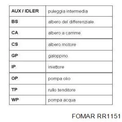 Зубчатый ремень Fomar Roulunds RR1151 цена, от 13.67 USD