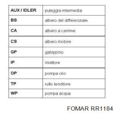 Ремень ТНВД Fomar Roulunds RR1184 цена, от 18.84 USD