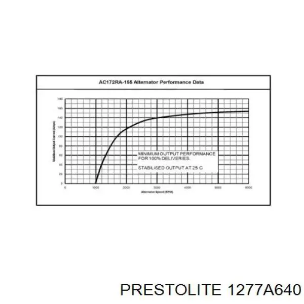 Генератор 1277A640 Prestolite