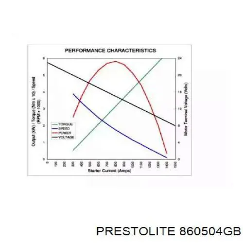 Стартер 860504GB Prestolite