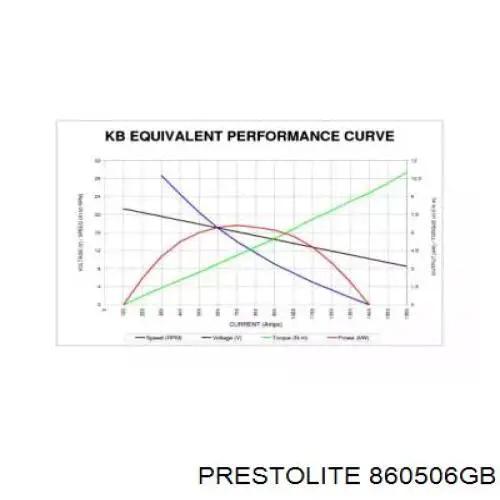 Стартер 860506GB Prestolite