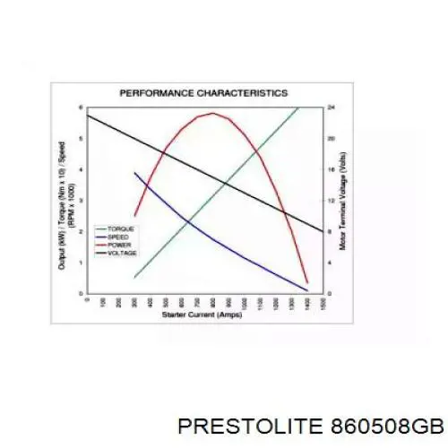 Стартер 860508GB Prestolite