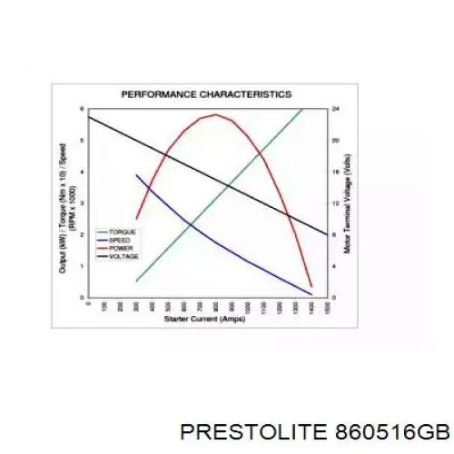 Стартер 860516GB Prestolite