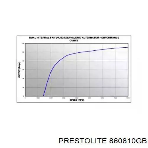 Генератор 860810GB Prestolite