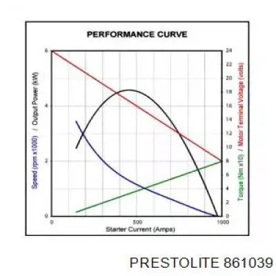 Стартер 861039 Prestolite