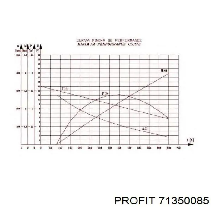 Купить 71350085 Profit Бендикс стартера