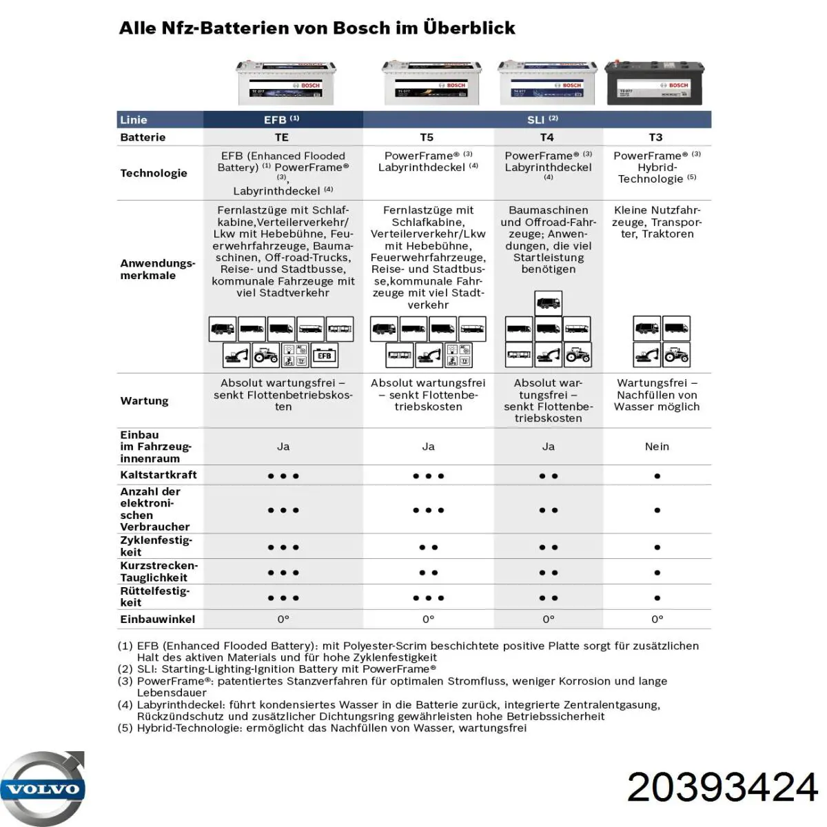 Купить Volvo Емкость 180А/ч 20393424