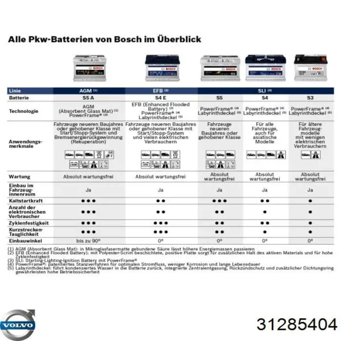 31285404 Volvo Аккумуляторная батарея