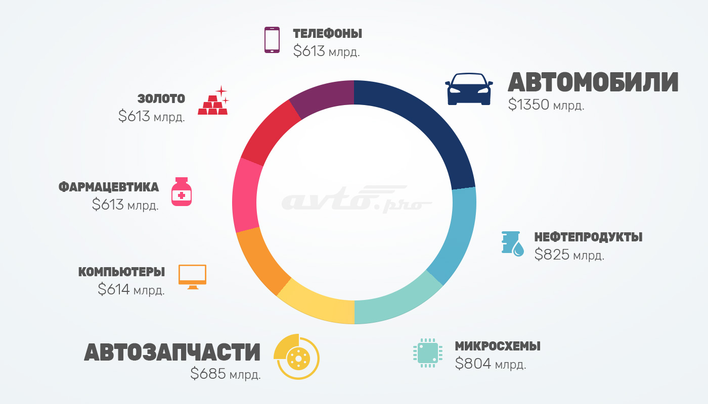 Автозапчасти в ТОПе самых популярных товаров | Новости автомира