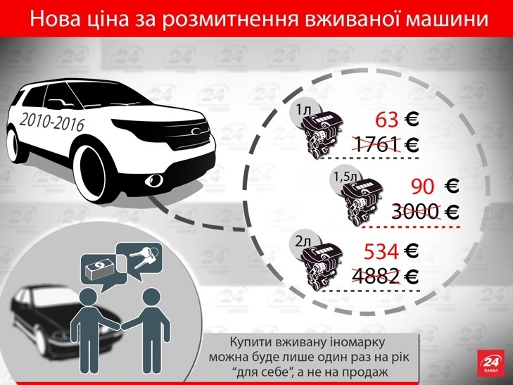 Хмельниччина серед лідерів в оформленні автівок за зниженим податком