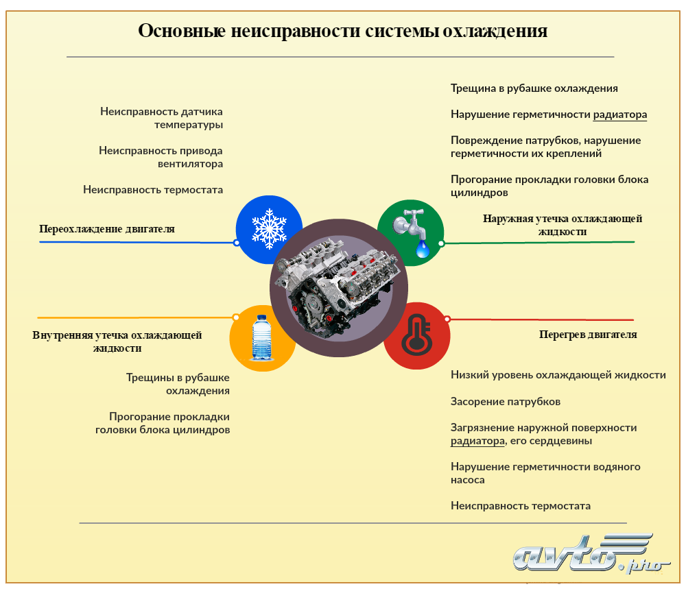 Устройство системы охлаждения двигателя