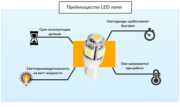 Преимущества LED-ламп