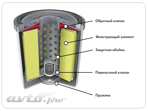 ustrojstvo maslyanogo filtra 1539445194